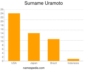 Familiennamen Uramoto