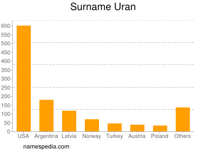 Familiennamen Uran