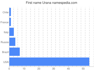 prenom Urana
