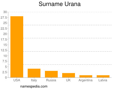 nom Urana