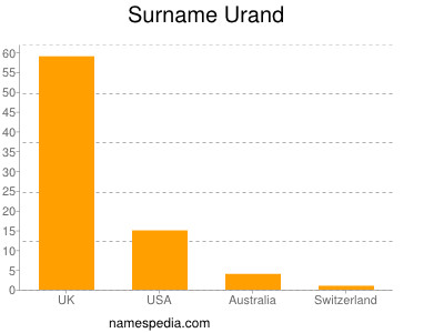 Familiennamen Urand