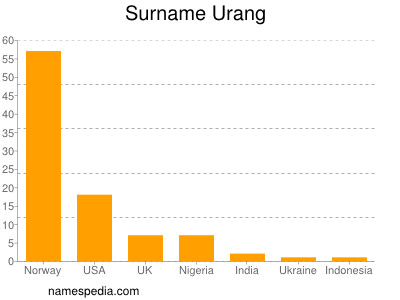 Familiennamen Urang