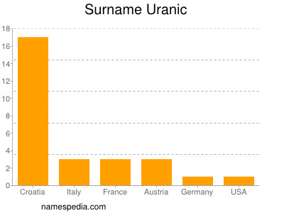 nom Uranic