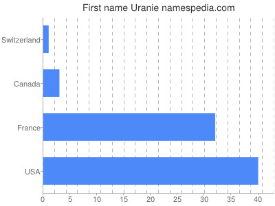 prenom Uranie