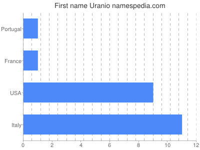 Vornamen Uranio