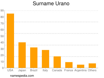Familiennamen Urano