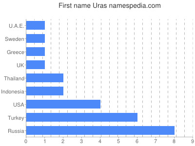 Vornamen Uras