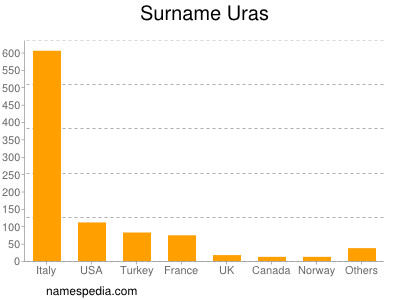 Familiennamen Uras