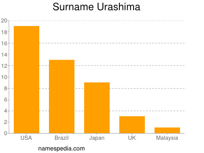 Familiennamen Urashima