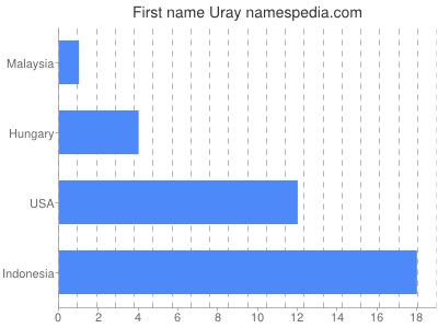 Given name Uray