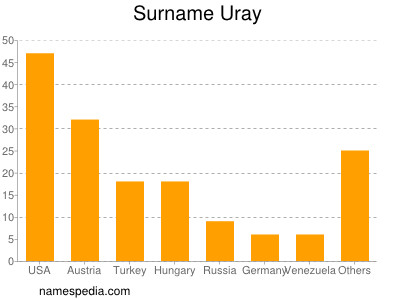 Surname Uray