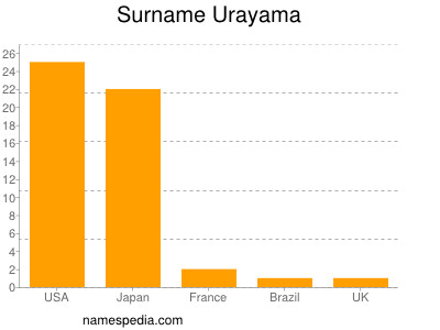 Familiennamen Urayama