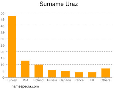 Familiennamen Uraz