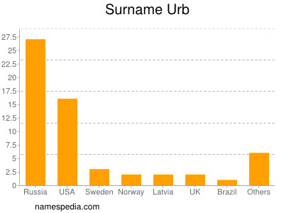 Surname Urb