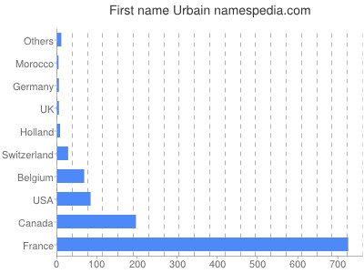 prenom Urbain