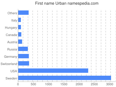 Given name Urban