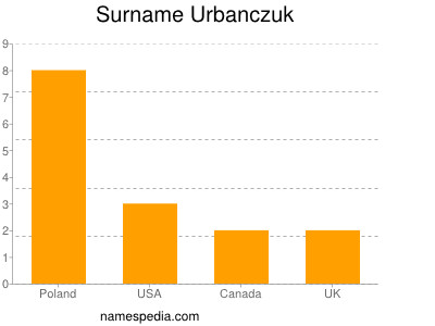 nom Urbanczuk