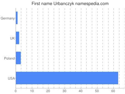 prenom Urbanczyk