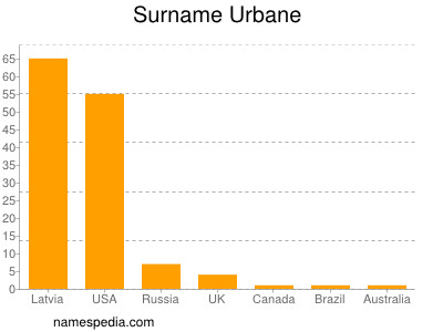 Familiennamen Urbane