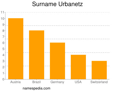 Familiennamen Urbanetz