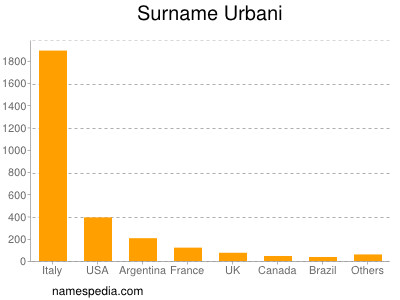 Familiennamen Urbani