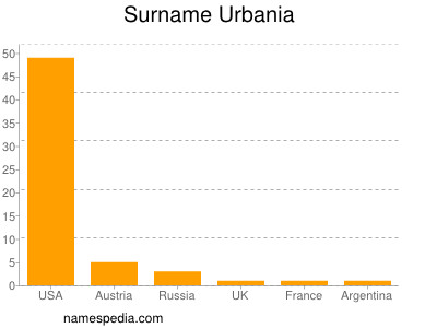 Familiennamen Urbania