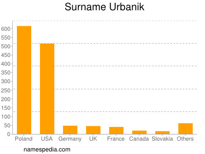 Familiennamen Urbanik