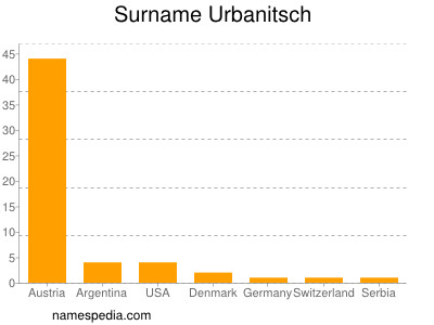 Surname Urbanitsch