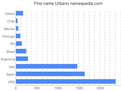 prenom Urbano