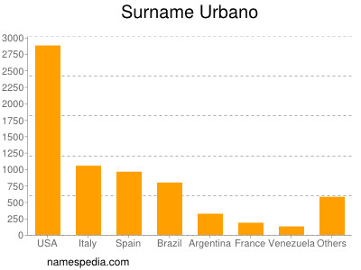 nom Urbano