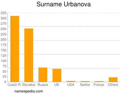 Familiennamen Urbanova