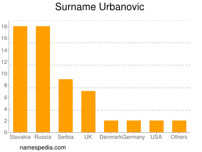 Familiennamen Urbanovic