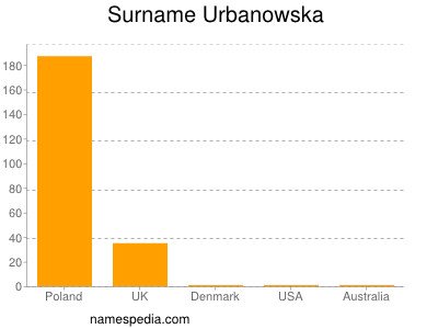 Surname Urbanowska