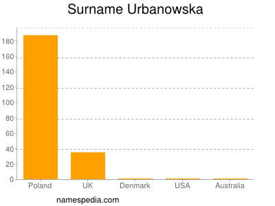 Familiennamen Urbanowska