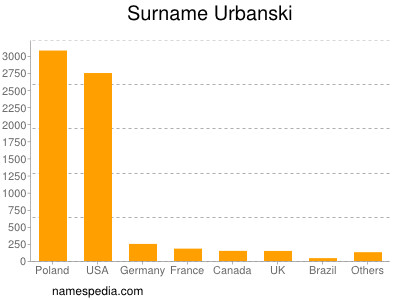 Surname Urbanski