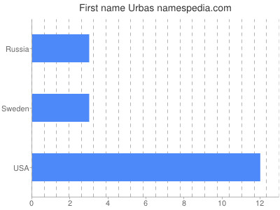 Vornamen Urbas