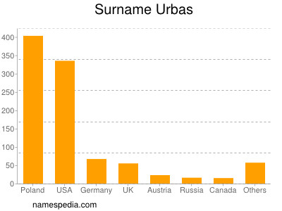 Surname Urbas