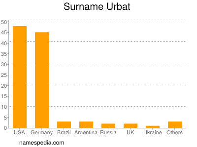 Familiennamen Urbat