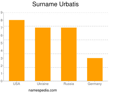 Familiennamen Urbatis