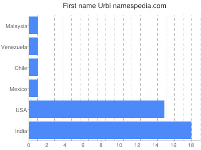 Vornamen Urbi