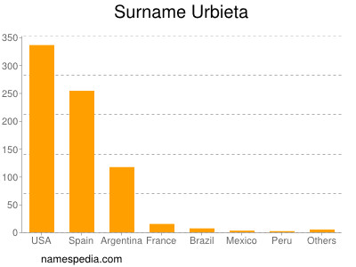 Surname Urbieta