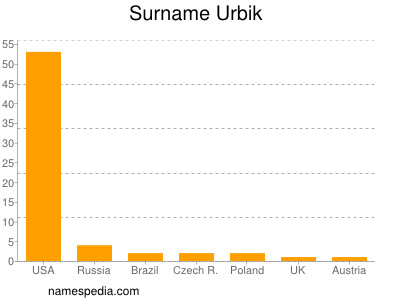 Familiennamen Urbik