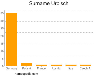 Surname Urbisch