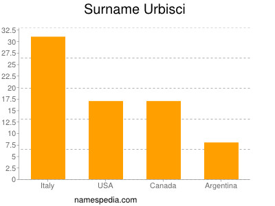 Familiennamen Urbisci