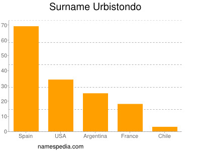 Familiennamen Urbistondo