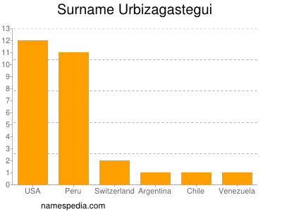 Familiennamen Urbizagastegui