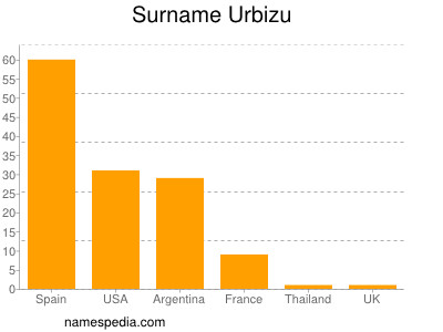 Familiennamen Urbizu