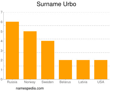 Familiennamen Urbo