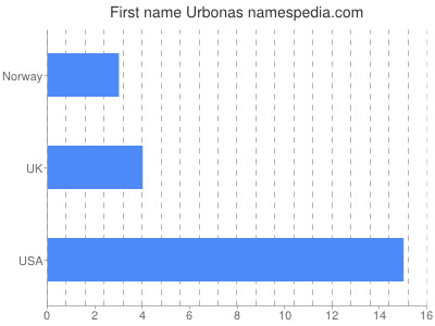 prenom Urbonas