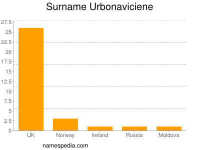 Familiennamen Urbonaviciene